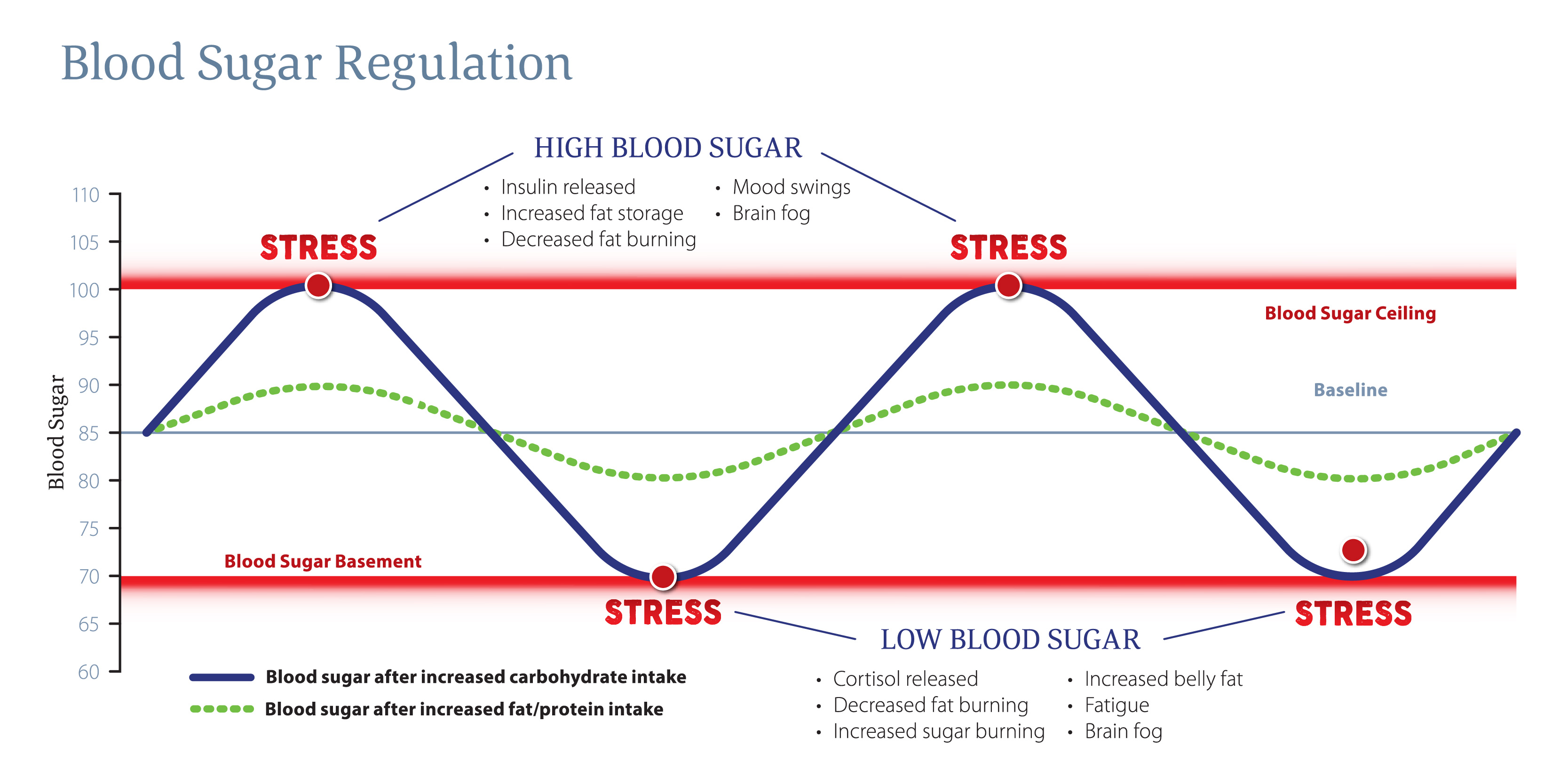Emotional stress and blood sugar levels